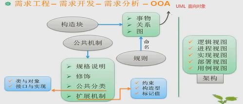 软件开发基础 逆向 需求工程