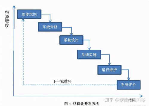 梦佳科技 带你了解软件开发全过程